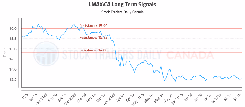 Stock Chart for LMAX:CA