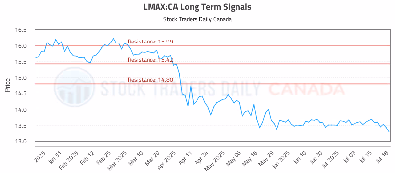 Stock Chart for LMAX:CA
