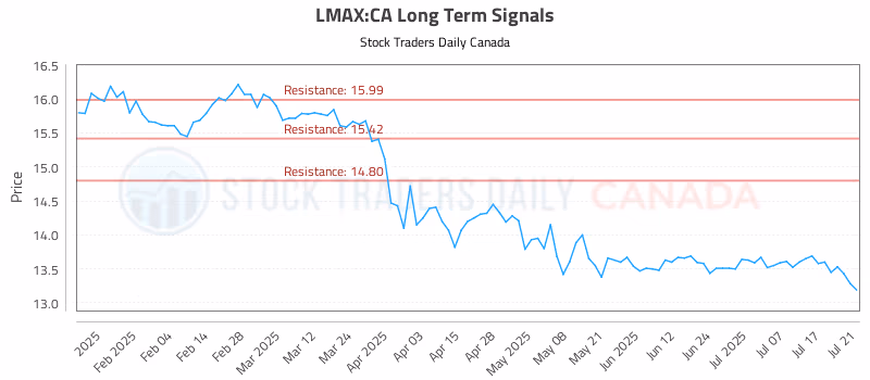 Stock Chart for LMAX:CA