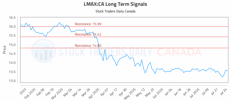 Stock Chart for LMAX:CA