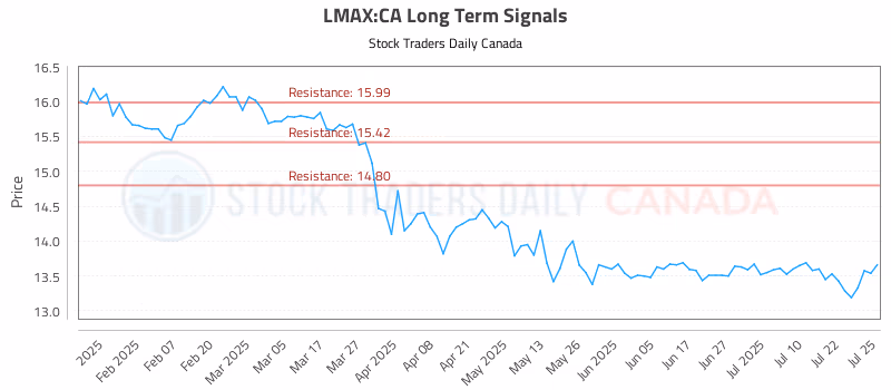 Stock Chart for LMAX:CA
