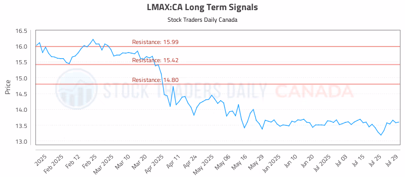 Stock Chart for LMAX:CA
