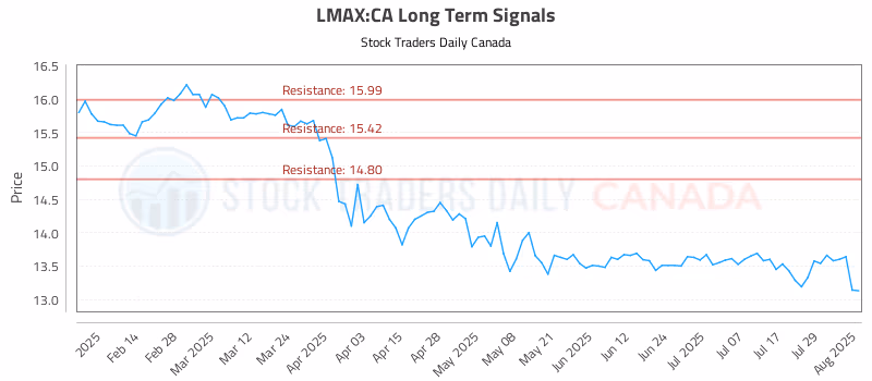 Stock Chart for LMAX:CA