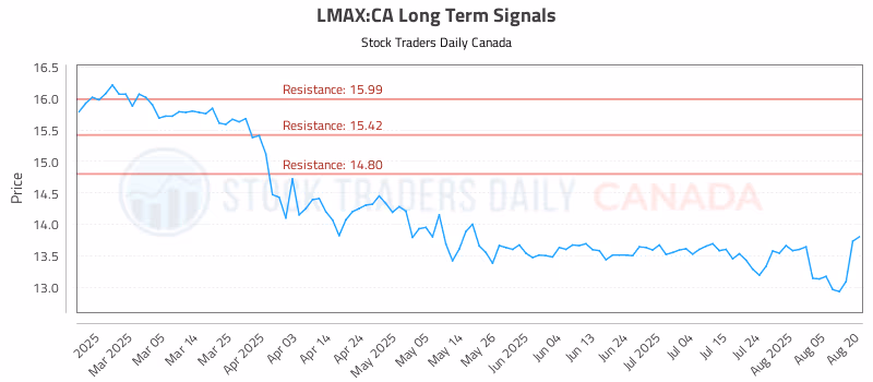 Stock Chart for LMAX:CA