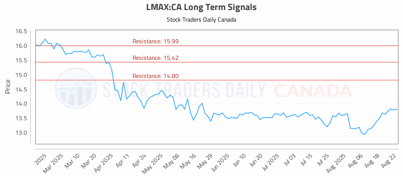 Stock Chart for LMAX:CA