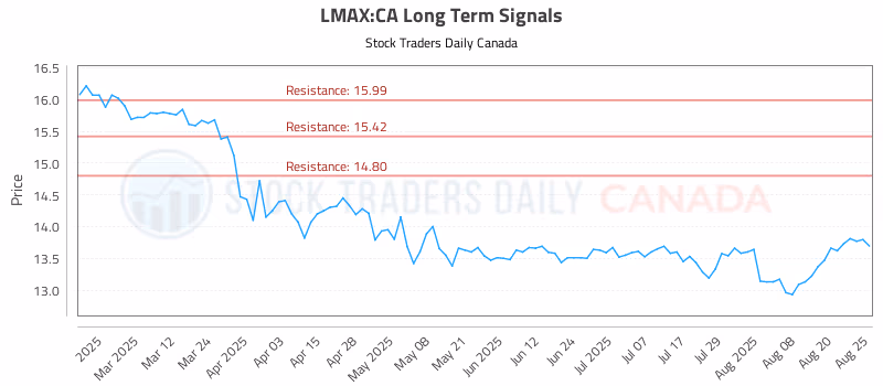 Stock Chart for LMAX:CA