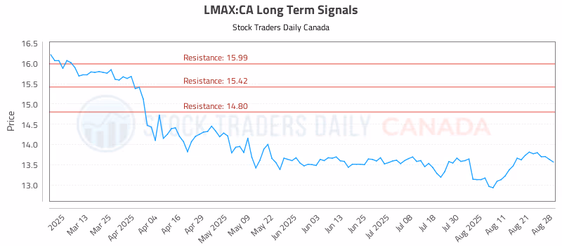Stock Chart for LMAX:CA