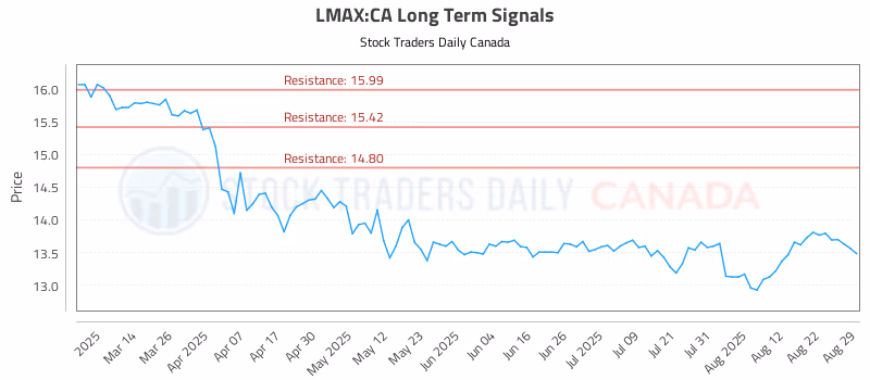 Stock Chart for LMAX:CA