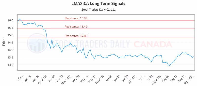 Stock Chart for LMAX:CA