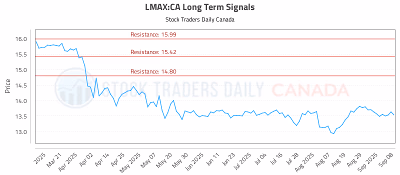Stock Chart for LMAX:CA