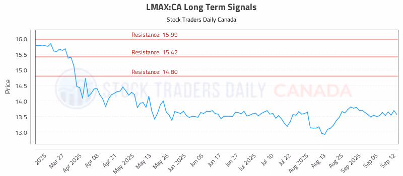 Stock Chart for LMAX:CA
