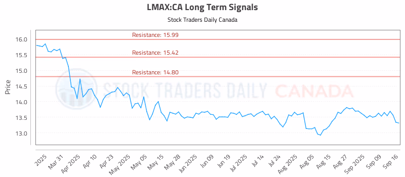Stock Chart for LMAX:CA