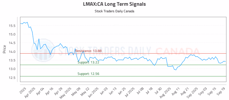 Stock Chart for LMAX:CA