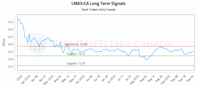 Stock Chart for LMAX:CA