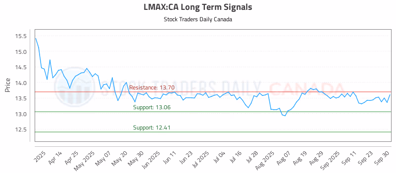 Stock Chart for LMAX:CA