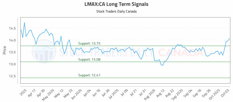Stock Chart for LMAX:CA