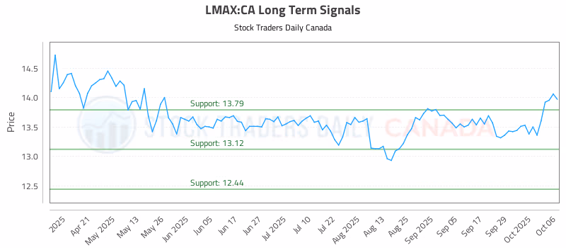 Stock Chart for LMAX:CA