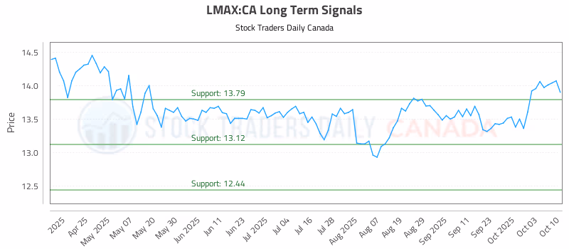 Stock Chart for LMAX:CA