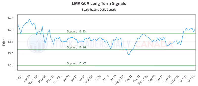 Stock Chart for LMAX:CA