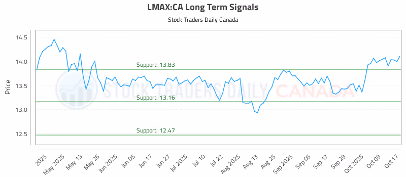 Stock Chart for LMAX:CA