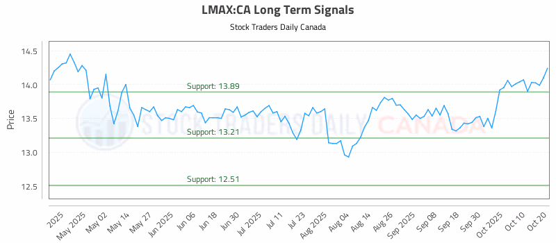 Stock Chart for LMAX:CA