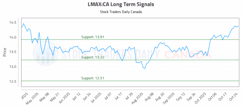 Stock Chart for LMAX:CA