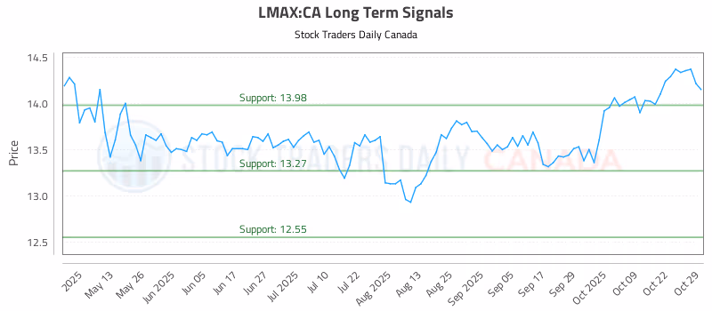 Stock Chart for LMAX:CA