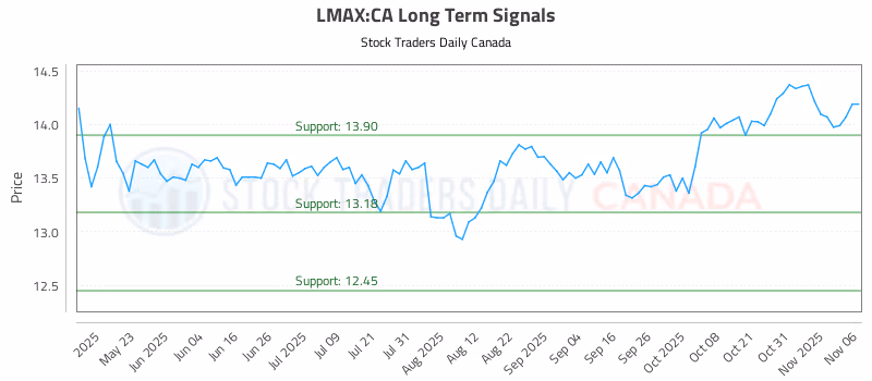 Stock Chart for LMAX:CA