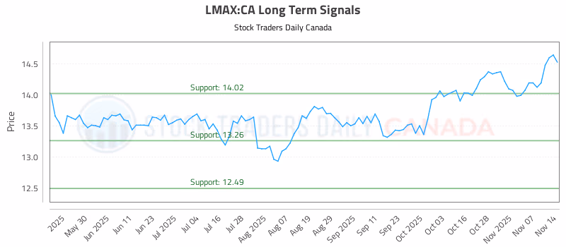 Stock Chart for LMAX:CA