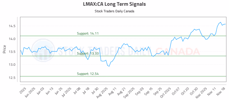 Stock Chart for LMAX:CA