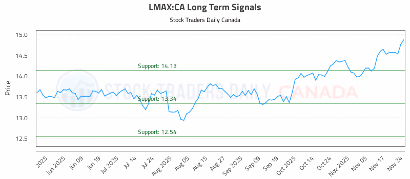 Stock Chart for LMAX:CA