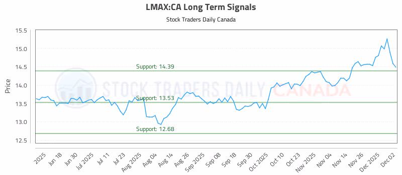 Stock Chart for LMAX:CA