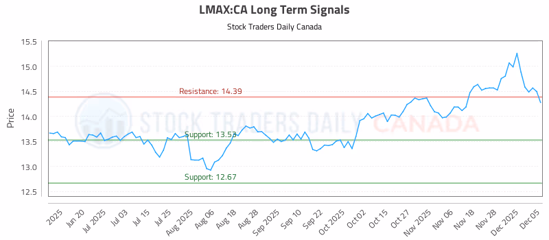 Stock Chart for LMAX:CA