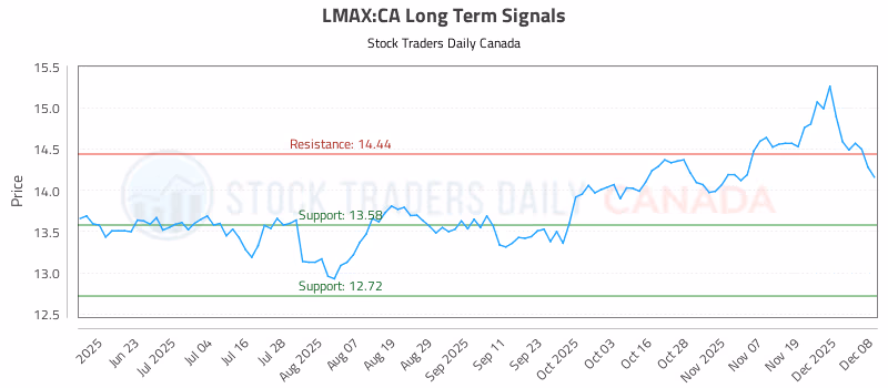 Stock Chart for LMAX:CA