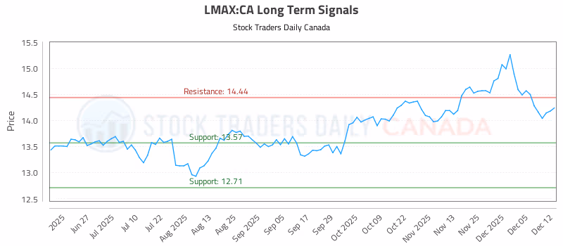 Stock Chart for LMAX:CA