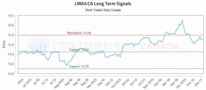 Stock Chart for LMAX:CA