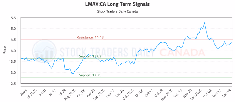 Stock Chart for LMAX:CA