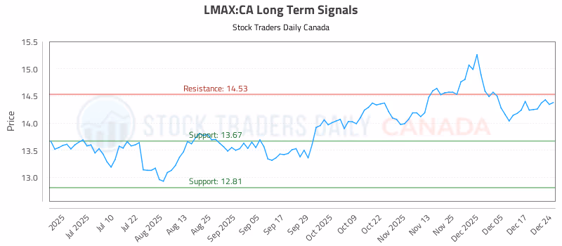 Stock Chart for LMAX:CA