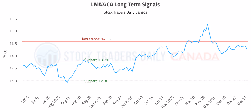 Stock Chart for LMAX:CA