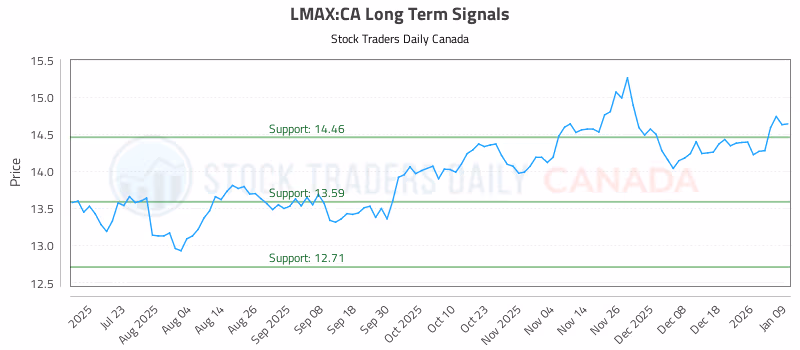 Stock Chart for LMAX:CA