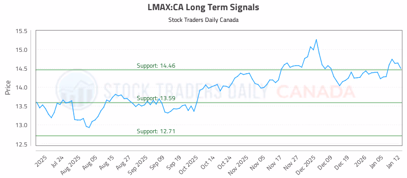 Stock Chart for LMAX:CA