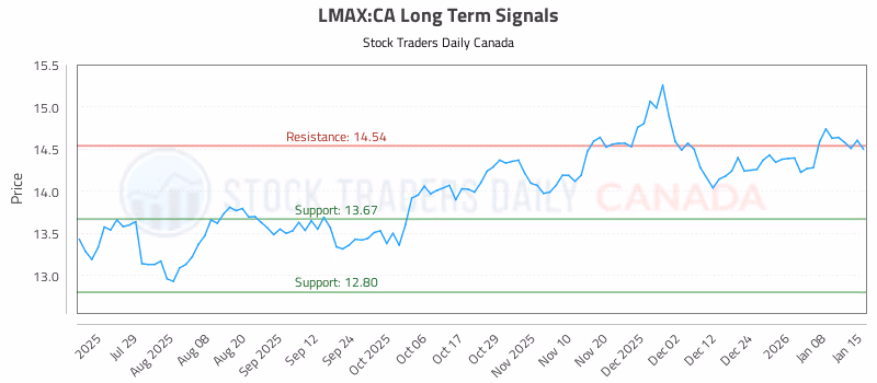 Stock Chart for LMAX:CA