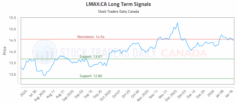 Stock Chart for LMAX:CA