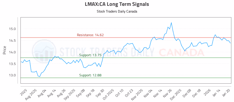 Stock Chart for LMAX:CA