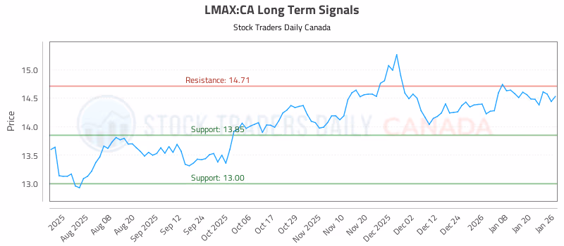 Stock Chart for LMAX:CA