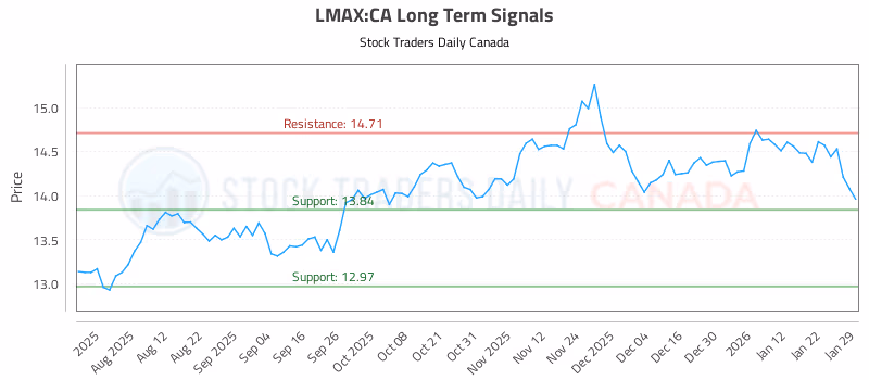 Stock Chart for LMAX:CA