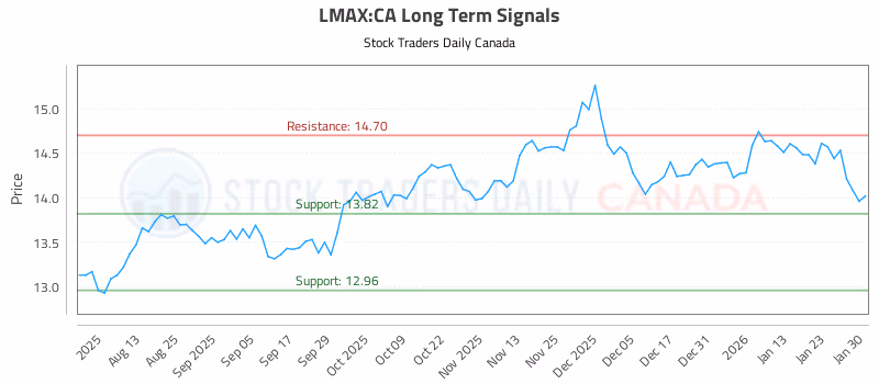 Stock Chart for LMAX:CA