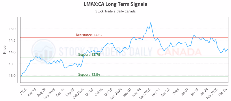 Stock Chart for LMAX:CA