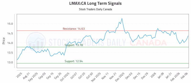 Stock Chart for LMAX:CA