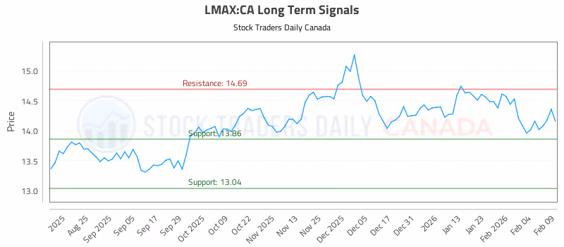 Stock Chart for LMAX:CA